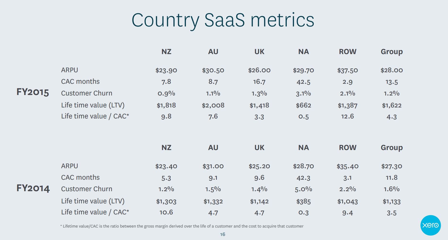 XeroSaasMetrics