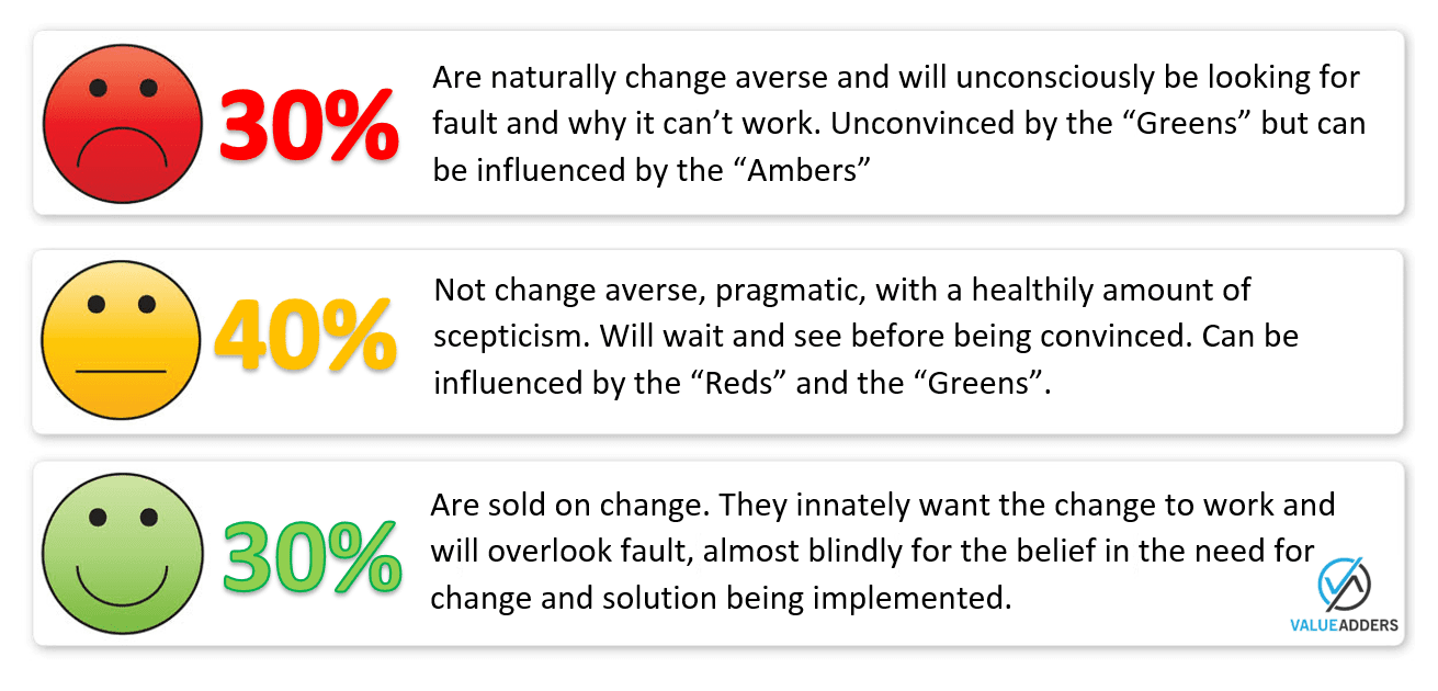 Successful software implementations require an understanding of the human phsyche around change management