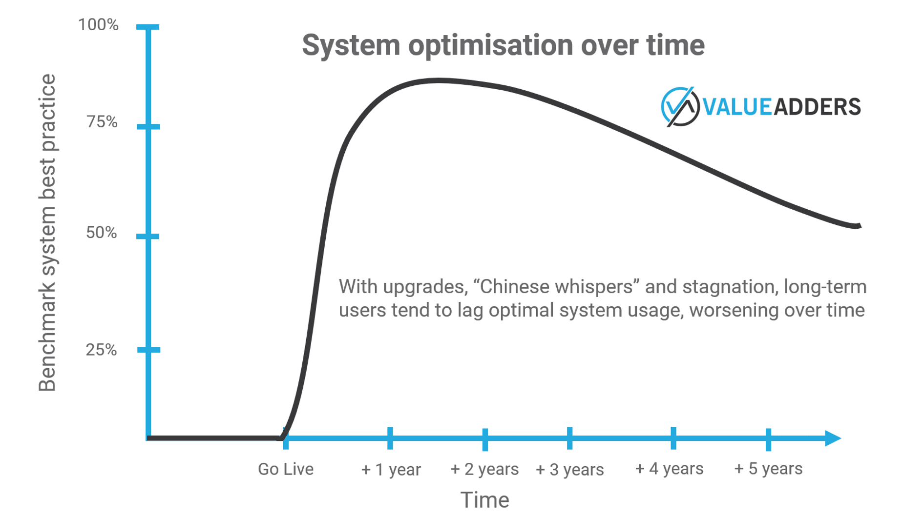 Chart showing software optimisation over time