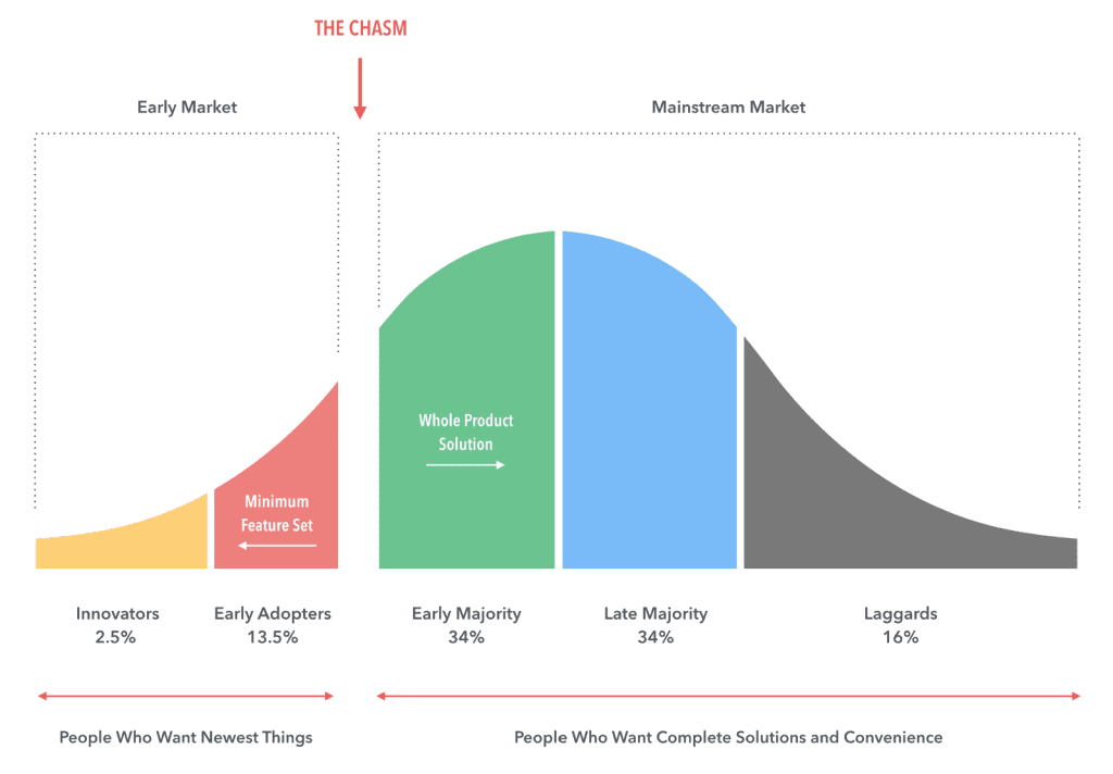 Diffusion of innovation cycle