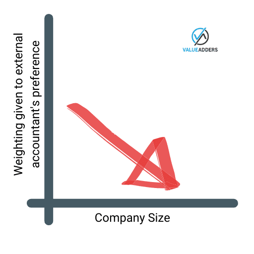 The inverse relationship between company size and how much an external accountant should impact of your software decision