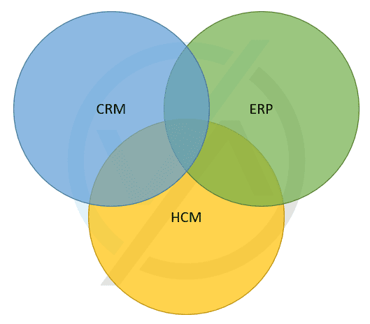 The intersection of CRM, ERP and HCM