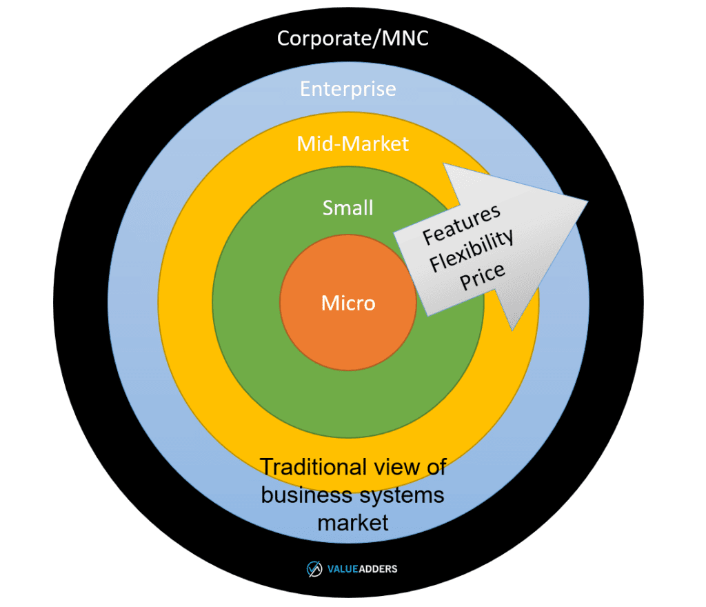 the traditional accounting / ERP systems market